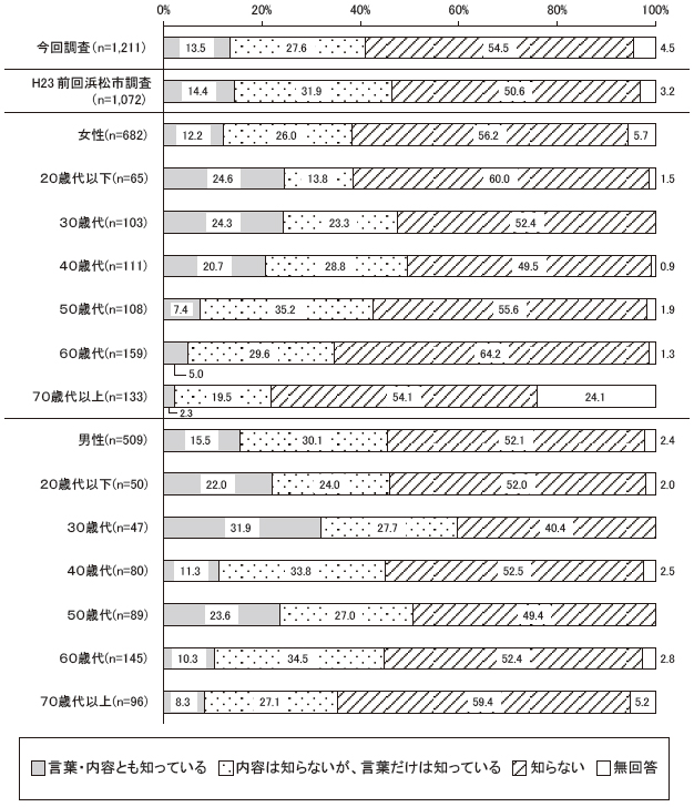 あなたは次の言葉を聞いたことがありますか　ワークライフバランス