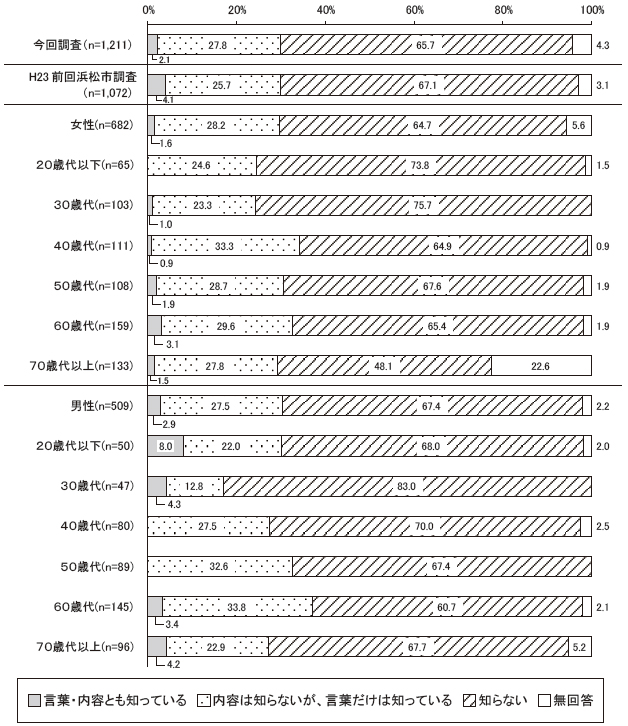 あなたは次の言葉を聞いたことがありますか　条例