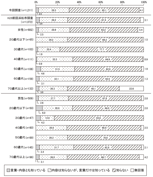 あなたは次の言葉を聞いたことがありますか　計画