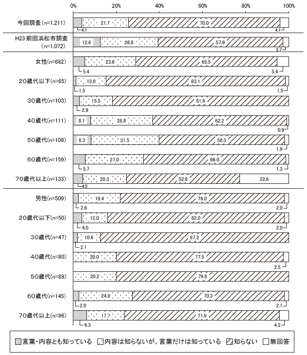 あなたは次の言葉を聞いたことがありますか　ハーモニー