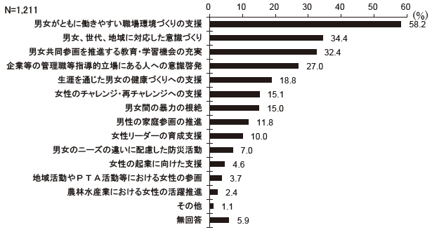 男女共同参画社会の実現や女性活躍の推進に向けて、何を重点的に取り組んでいくべきだと思いますか　結果グラフ