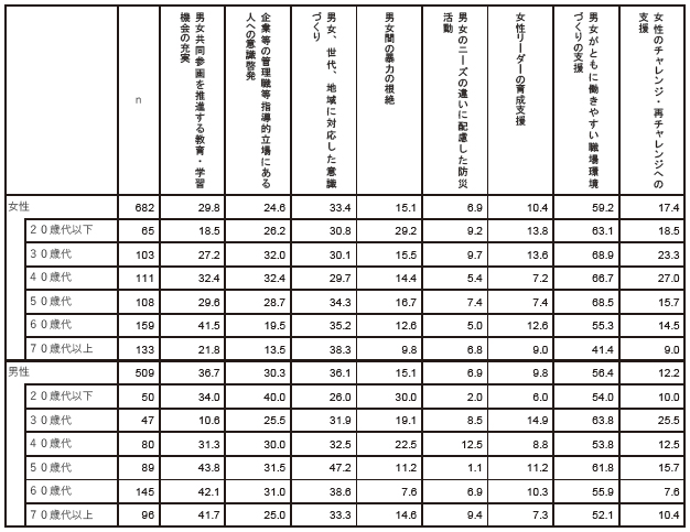 男女共同参画社会の実現や女性活躍の推進に向けて、何を重点的に取り組んでいくべきだと思いますか　性別年齢別