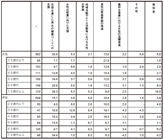 男女共同参画社会の実現や女性活躍の推進に向けて、何を重点的に取り組んでいくべきだと思いますか　性別年齢別2