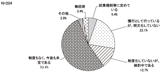 貴事務所において、妊娠・出産・育児・介護を理由に退職した女性従業員を対象に再雇用制度を設けていますか　結果グラフ