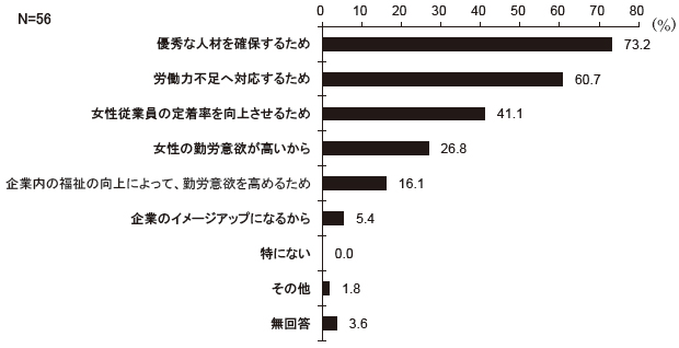貴事務所において、妊娠・出産・育児・介護を理由に退職した女性従業員を対象に再雇用制度を設けていますか 制度を設けている理由