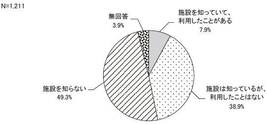 あなたは、男女共同参画の推進拠点施設である「浜松市男女共同参画・文化芸術活動推進センター（あいホール）」を利用したことがありますか　結果グラフ