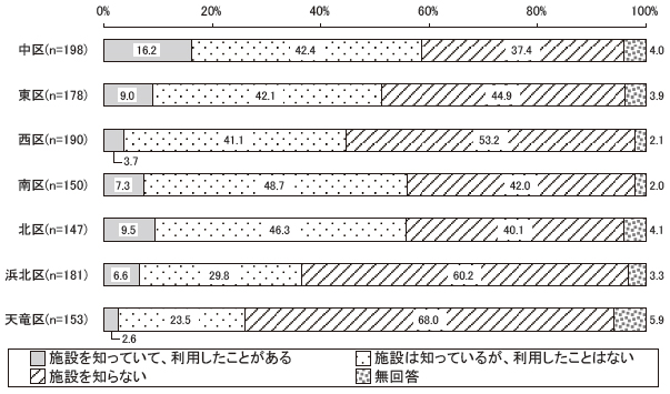 あなたは、男女共同参画の推進拠点施設である「浜松市男女共同参画・文化芸術活動推進センター」を利用したことがありますか　居住別