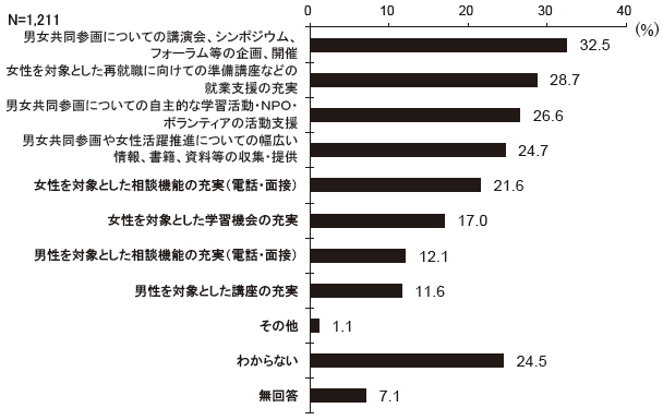 「あいホール」では次のような男女共同参画に関する業務を行っていますが、どのような役割を期待しますか　結果グラフ