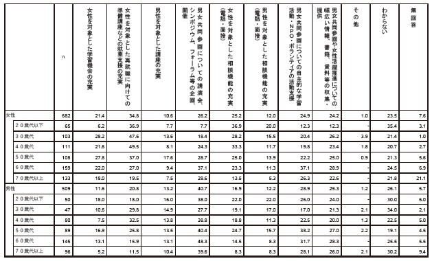 「あいホール」では次のような男女共同参画に関する業務を行っていますが、どのような役割を期待しますか　性別年齢別