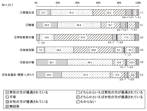 あなたは、次の分野で男女が平等であると思いますか 結果グラフ