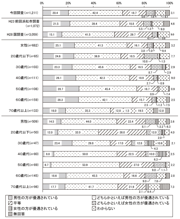 あなたは、次の分野で男女が平等であると思いますか　職場