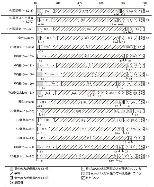 あなたは、次の分野で男女が平等であると思いますか　学校教育の場