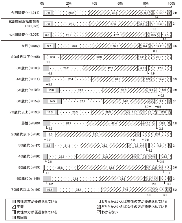 あなたは、次の分野で男女が平等であると思いますか　地域活動