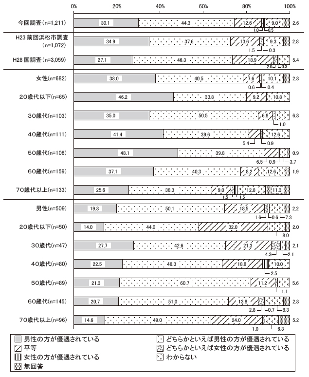 あなたは、次の分野で男女が平等であると思いますか　政治の場