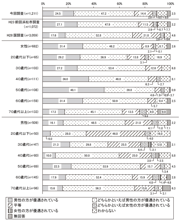 あなたは、次の分野で男女が平等であると思いますか　社会通念