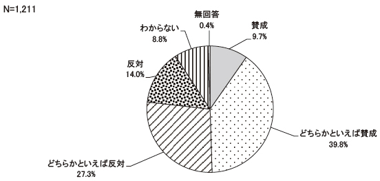 「夫は外で働き、妻は家庭を守るのがよい」という考え方について、あなたはどのように考えますか　結果グラフ