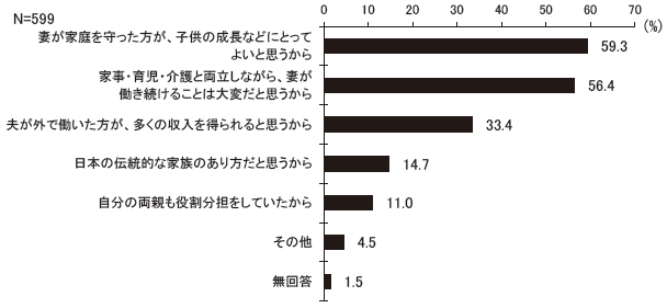 「夫は外で働き、妻は家庭を守るのがよい」という考え方について、あなたはどのように考えますか　賛成の理由