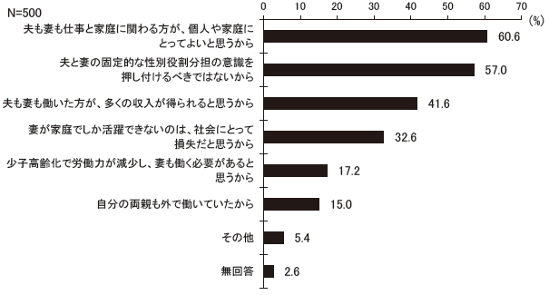 「夫は外で働き、妻は家庭を守るのがよい」という考え方について、あなたはどのように考えますか　反対の理由