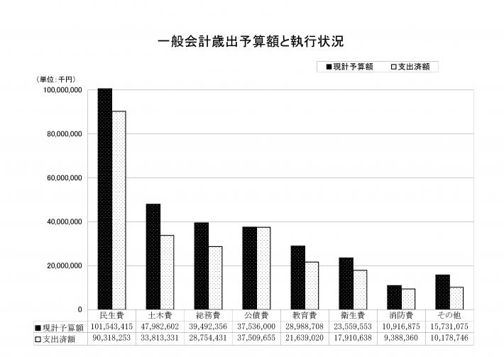 一般会計歳出予算額と執行状況グラフ