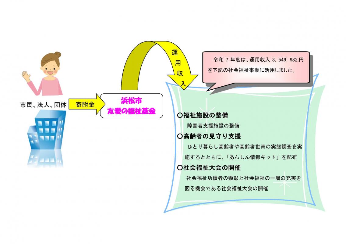 友愛の福祉基金