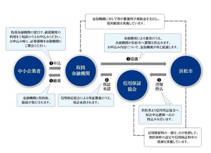 お申し込みからご融資までの流れ