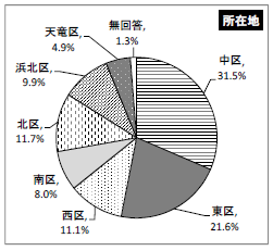 回答者の属性（事業者）グラフ所在地