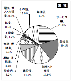 回答者の属性（事業者）グラフ業種