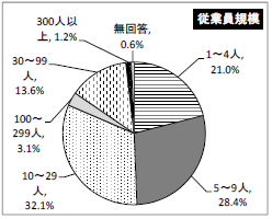 回答者の属性（事業者）グラフ従業員規模