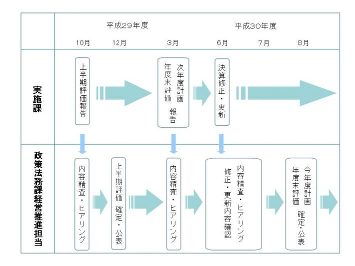 上半期評価以降のスケジュール