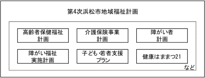 地域福祉計画の位置付け