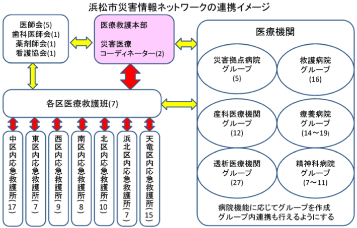 浜松市災害情報ネットワークの連携イメージ