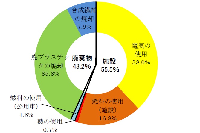 排出内訳