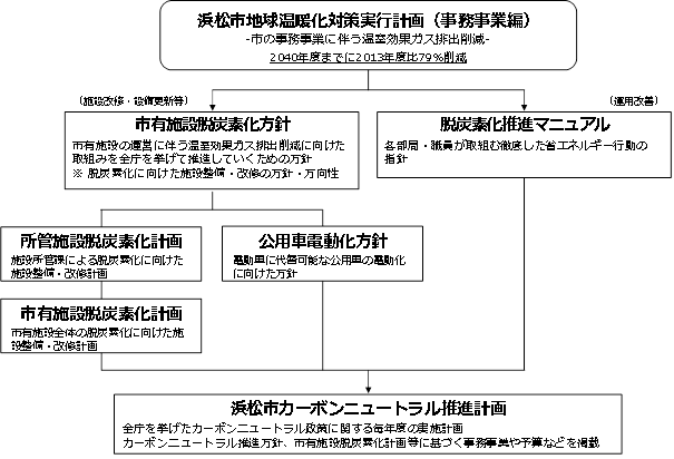 事務事業編の構成