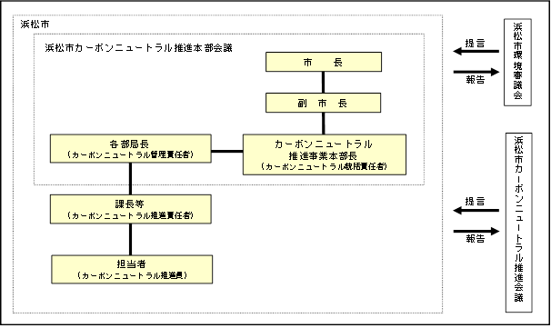実施体制