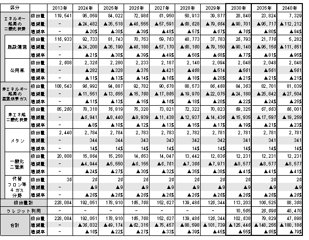 温室効果ガス排出削減目標
