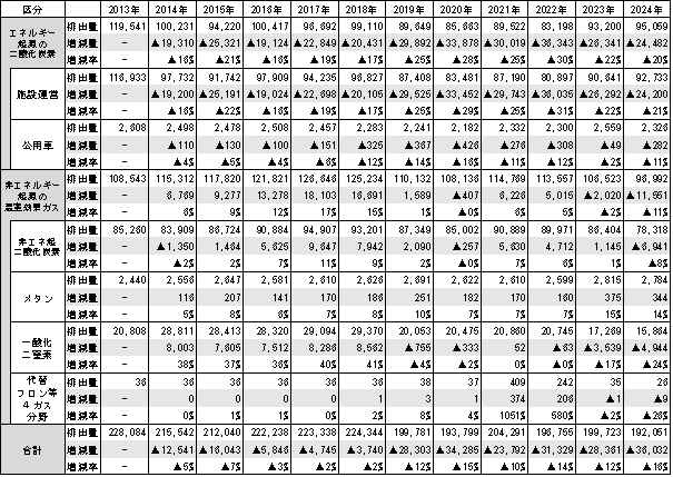 温室効果ガス排出量の推移