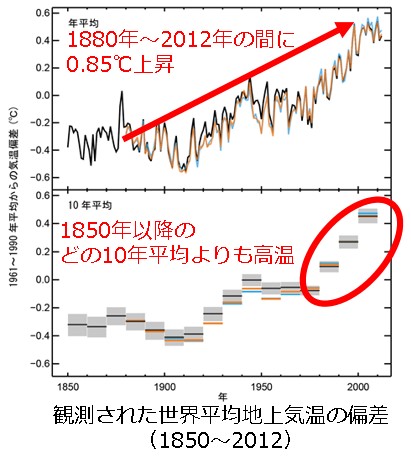 観測された世界平均気温の偏差