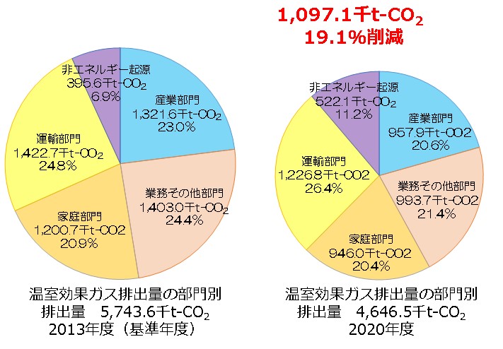 温室効果ガス排出量の内訳