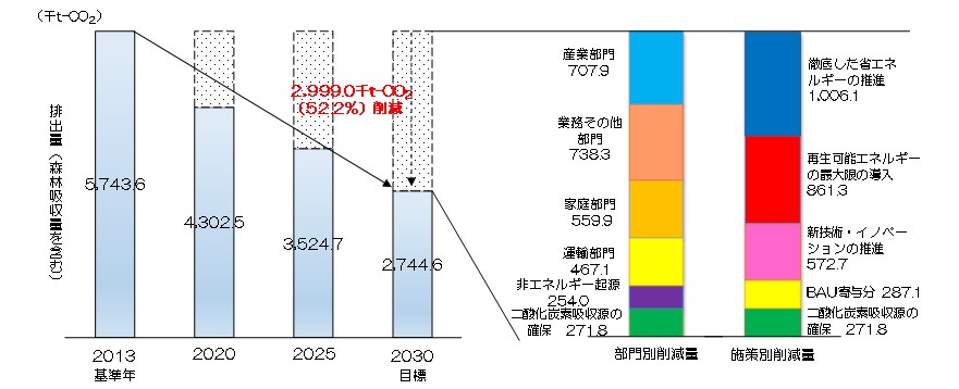 基本施策別の削減目標