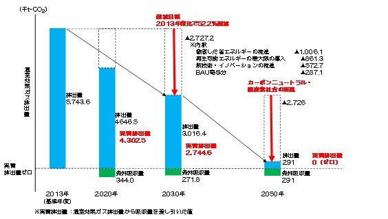 二酸化炭素排出実質ゼロに向けて