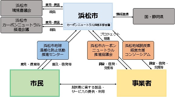 推進体制