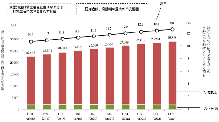 認知症高齢者の推移と推計