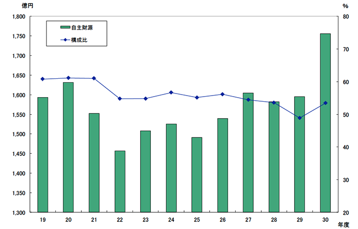 図：歳入総額に占める自主財源の推移（一般会計）