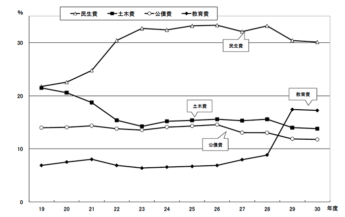 図：歳出予算款別構成比の推移（一般会計）