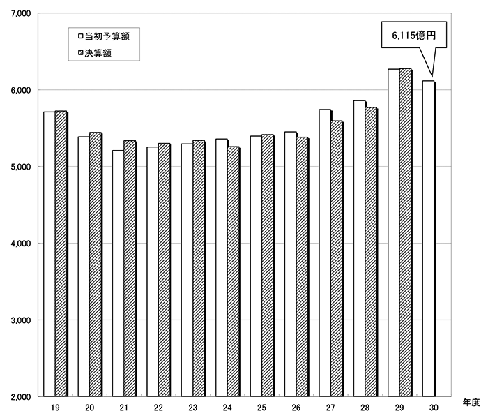 図：当初予算規模（全会計合計額）