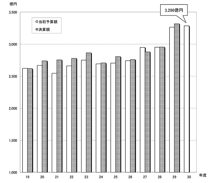 図：当初予算規模（一般会計）