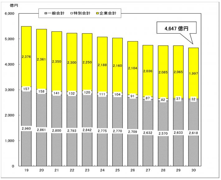 市債グラフ