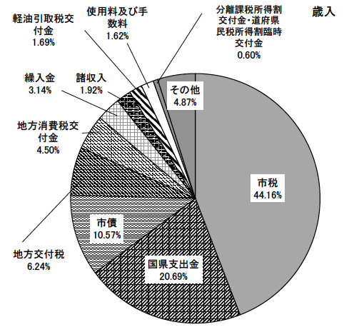 図：歳入