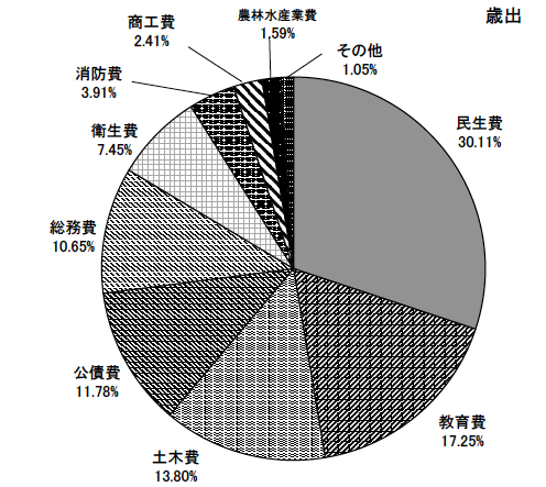 図：歳出