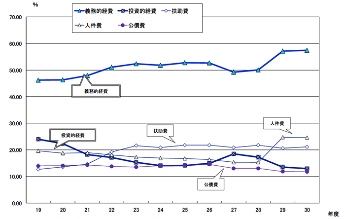 図：義務的経費と投資的経費の構成比の推移（一般会計）